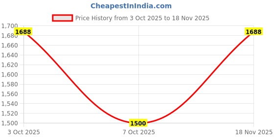 ajio.com the tie hub Men Paisley Print Pocket Square the tie hub Price History Graph from 3 Oct 2025 to 18 Nov 2025