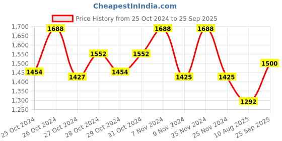 ajio.com the tie hub Men paisley tie the tie hub Price History Graph from 25 Oct 2024 to 25 Sep 2025