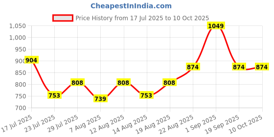 ajio.com the tie hub Men Patch-Work Distressed Baseball Cap the tie hub Price History Graph from 17 Jul 2025 to 9 Oct 2025