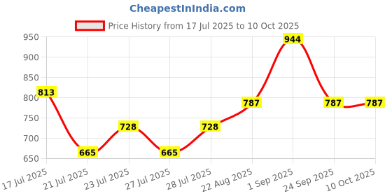 ajio.com the tie hub Men Patch-Work Distressed Baseball Cap the tie hub Price History Graph from 17 Jul 2025 to 10 Oct 2025