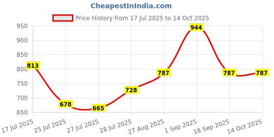 ajio.com the tie hub Men Patch-Work Distressed Baseball Cap the tie hub Price History Graph from 17 Jul 2025 to 14 Oct 2025