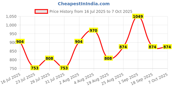 ajio.com the tie hub Men Patch-Work Distressed Baseball Cap the tie hub Price History Graph from 16 Jul 2025 to 7 Oct 2025