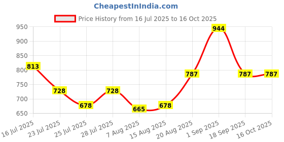 ajio.com the tie hub Men Patch-Work Distressed Baseball Cap the tie hub Price History Graph from 16 Jul 2025 to 16 Oct 2025
