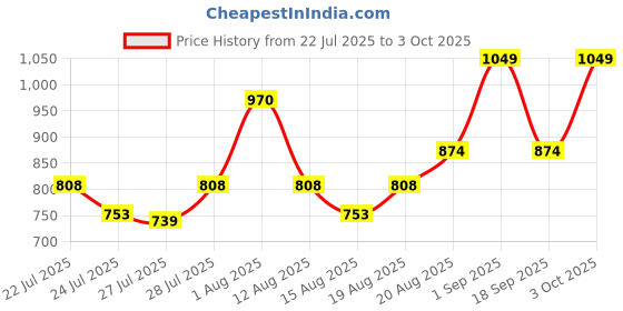 ajio.com the tie hub Men Patch-Work Distressed Baseball Cap the tie hub Price History Graph from 22 Jul 2025 to 3 Oct 2025