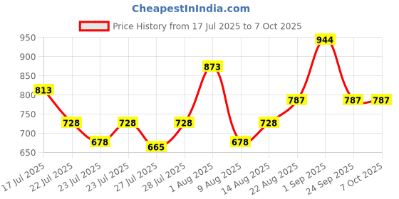 ajio.com the tie hub Men Patch-Work Distressed Baseball Cap the tie hub Price History Graph from 17 Jul 2025 to 7 Oct 2025