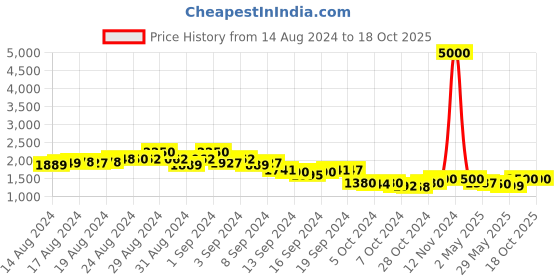 ajio.com the tie hub Men Pocket Square with Cravat the tie hub Price History Graph from 14 Aug 2024 to 18 Oct 2025