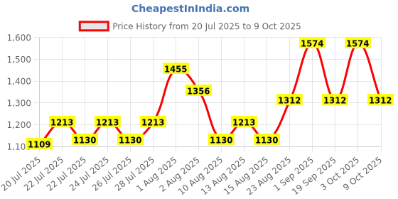 ajio.com the tie hub Men Printed Distressed Baseball Cap the tie hub Price History Graph from 20 Jul 2025 to 9 Oct 2025