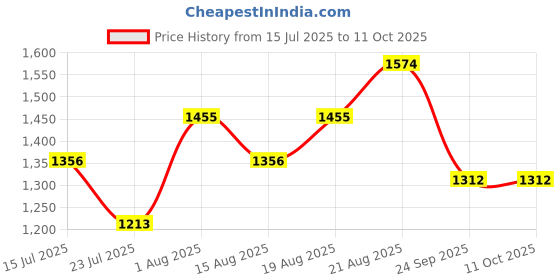 ajio.com the tie hub Men Printed Distressed Baseball Cap the tie hub Price History Graph from 15 Jul 2025 to 10 Oct 2025