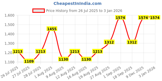 ajio.com the tie hub Men Printed Distressed Baseball Cap the tie hub Price History Graph from 26 Jul 2025 to 2 Jan 2026