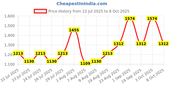 ajio.com the tie hub Men Printed Distressed Baseball Cap the tie hub Price History Graph from 22 Jul 2025 to 8 Oct 2025
