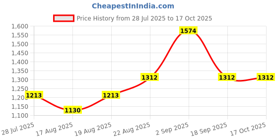 ajio.com the tie hub Men Printed Distressed Baseball Cap the tie hub Price History Graph from 28 Jul 2025 to 16 Oct 2025