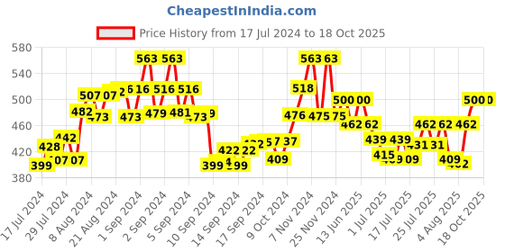 ajio.com the tie hub Men Printed Mid-Calf Length Socks the tie hub Price History Graph from 17 Jul 2024 to 18 Oct 2025