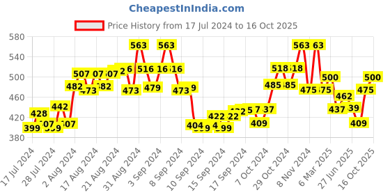 ajio.com the tie hub Men Printed Mid-Calf Length Socks the tie hub Price History Graph from 17 Jul 2024 to 16 Oct 2025