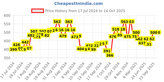 ajio.com the tie hub Men Printed Mid-Calf Length Socks the tie hub Price History Graph from 17 Jul 2024 to 14 Oct 2025
