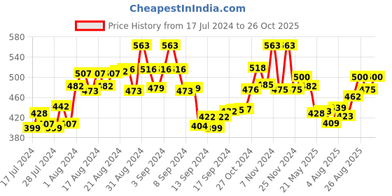 ajio.com the tie hub Men Printed Mid-Calf Length Socks the tie hub Price History Graph from 17 Jul 2024 to 26 Oct 2025