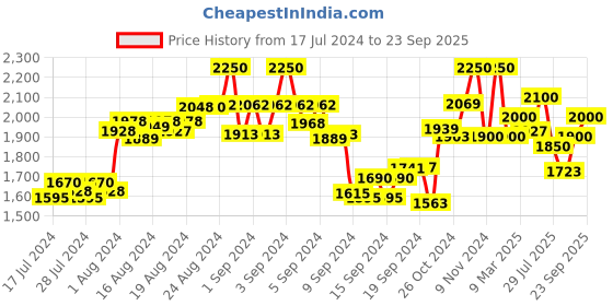 ajio.com the tie hub Men Printed Mid-Calf Socks with Ribbed Hem the tie hub Price History Graph from 17 Jul 2024 to 23 Sep 2025