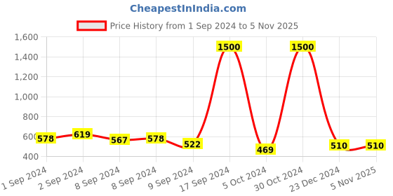 ajio.com the tie hub Men Regular Silk Pocket Square the tie hub Price History Graph from 1 Sep 2024 to 2 Nov 2025