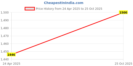 ajio.com the tie hub Men Regular Western Paisley Tie the tie hub Price History Graph from 24 Apr 2025 to 25 Oct 2025