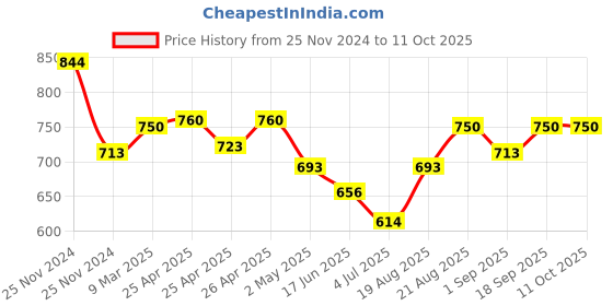 ajio.com the tie hub Men Rhodium-Plating Square-Shaped Cufflinks the tie hub Price History Graph from 25 Nov 2024 to 10 Oct 2025