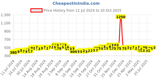 ajio.com the tie hub Men Ribbed Mid-Calf Length Socks the tie hub Price History Graph from 11 Jul 2024 to 20 Oct 2025