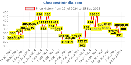 ajio.com the tie hub Men Ribbed No-Show Socks the tie hub Price History Graph from 17 Jul 2024 to 25 Sep 2025