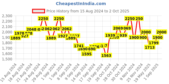 ajio.com the tie hub Men Scarf with Fringed Hem the tie hub Price History Graph from 15 Aug 2024 to 2 Oct 2025