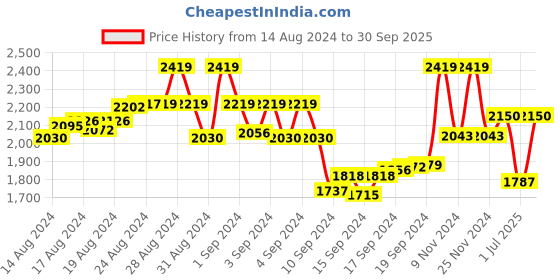 ajio.com the tie hub Men Set of 2 Checked Mother of Pearl Button Covers the tie hub Price History Graph from 14 Aug 2024 to 30 Sep 2025