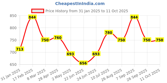 ajio.com the tie hub Men Silver Cufflinks the tie hub Price History Graph from 31 Jan 2025 to 11 Oct 2025
