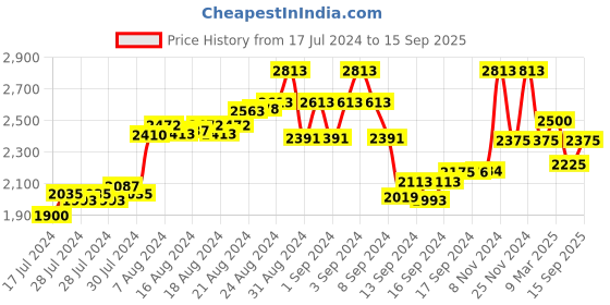 ajio.com the tie hub Men Silver-Plated Cufflinks the tie hub Price History Graph from 17 Jul 2024 to 15 Sep 2025