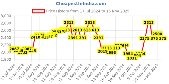 ajio.com the tie hub Men Silver-Plated Cufflinks the tie hub Price History Graph from 17 Jul 2024 to 15 Nov 2025