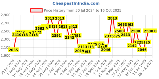 ajio.com the tie hub Men Silver-Plated Tie Pin the tie hub Price History Graph from 30 Jul 2024 to 16 Oct 2025