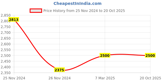 ajio.com the tie hub Men Silver-Plated Tie Pin the tie hub Price History Graph from 25 Nov 2024 to 20 Oct 2025