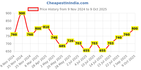 ajio.com the tie hub Men Skull Lapel Pin the tie hub Price History Graph from 9 Nov 2024 to 9 Oct 2025