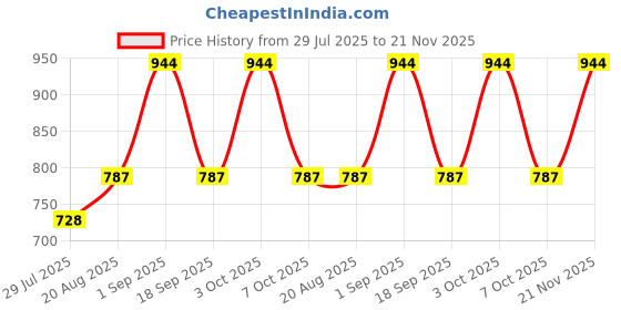ajio.com the tie hub Men Snapback Trucker Baseball Cap the tie hub Price History Graph from 29 Jul 2025 to 21 Nov 2025