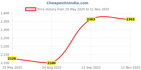 ajio.com the tie hub Men Square Shaped Stone-Studded Cufflinks the tie hub Price History Graph from 25 May 2025 to 8 Nov 2025