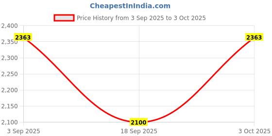 ajio.com the tie hub Men Square Shaped Stone-Studded Cufflinks the tie hub Price History Graph from 3 Sep 2025 to 3 Oct 2025
