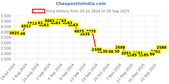 ajio.com the tie hub Men Stretch Belt with Tang Buckle the tie hub Price History Graph from 29 Jul 2024 to 30 Sep 2025