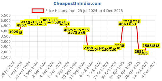 ajio.com the tie hub Men Stretch Belt with Tang Buckle the tie hub Price History Graph from 29 Jul 2024 to 4 Dec 2025