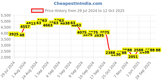 ajio.com the tie hub Men Stretch Belt with Tang Buckle the tie hub Price History Graph from 29 Jul 2024 to 11 Oct 2025