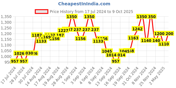 ajio.com the tie hub Men Stretch Belt with Tang Buckle the tie hub Price History Graph from 17 Jul 2024 to 9 Oct 2025