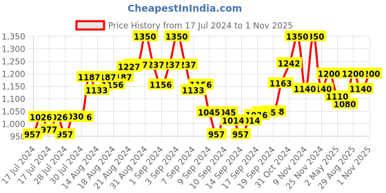 ajio.com the tie hub Men Stretch Belt with Tang Buckle the tie hub Price History Graph from 17 Jul 2024 to 1 Nov 2025