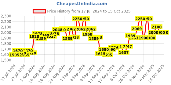 ajio.com the tie hub Men Striped Mid-Calf Length Socks the tie hub Price History Graph from 17 Jul 2024 to 14 Oct 2025