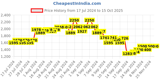ajio.com the tie hub Men Striped Suspender Belt the tie hub Price History Graph from 17 Jul 2024 to 15 Oct 2025