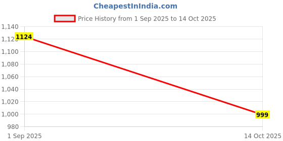ajio.com the tie hub Men Striped Wide Tie the tie hub Price History Graph from 1 Sep 2025 to 14 Oct 2025