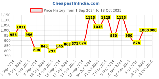 ajio.com the tie hub Men Studded Chain Lapel Pin the tie hub Price History Graph from 1 Sep 2024 to 18 Oct 2025