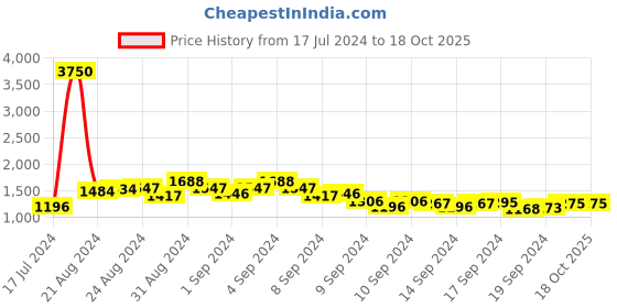ajio.com the tie hub Men Suspender Belt the tie hub Price History Graph from 17 Jul 2024 to 17 Oct 2025