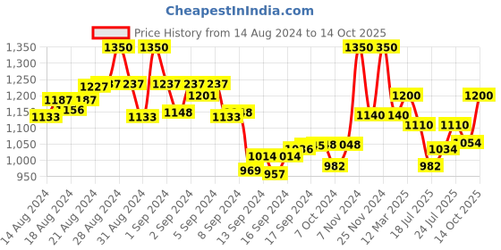 ajio.com the tie hub Men Tennis Racket Cufflinks the tie hub Price History Graph from 14 Aug 2024 to 14 Oct 2025