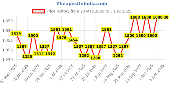ajio.com the tie hub Men Wide-Brim Straw Sun Hat with Black Belt  the tie hub Price History Graph from 23 May 2025 to 3 Dec 2025