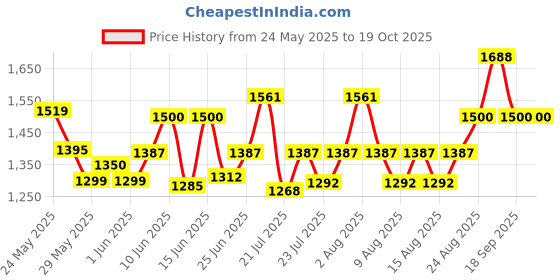 ajio.com the tie hub Men Wide-Brim Straw Sun Hat with Black Belt  the tie hub Price History Graph from 24 May 2025 to 17 Oct 2025