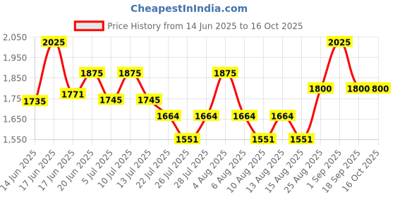 ajio.com the tie hub Men Woolen Hat the tie hub Price History Graph from 14 Jun 2025 to 16 Oct 2025